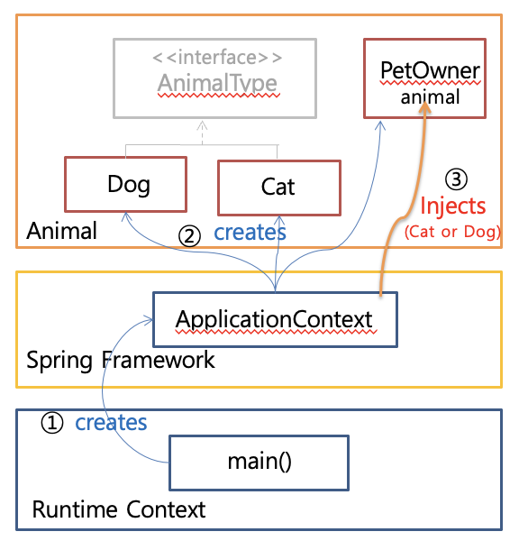 Spring Container and DI