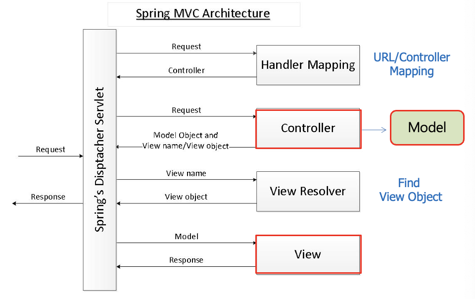 MVC 패턴