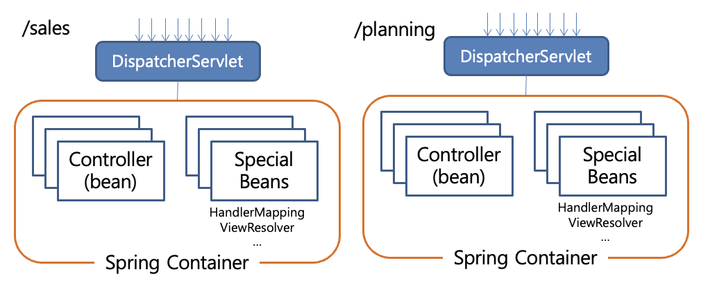 DispatcherServlet