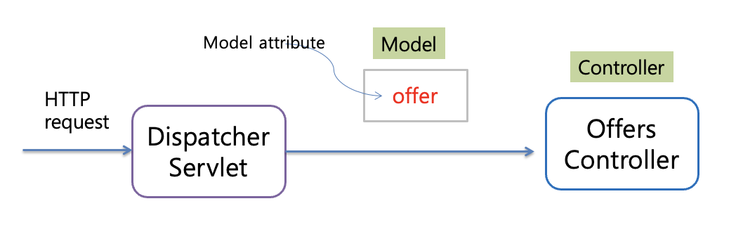 Data Binding