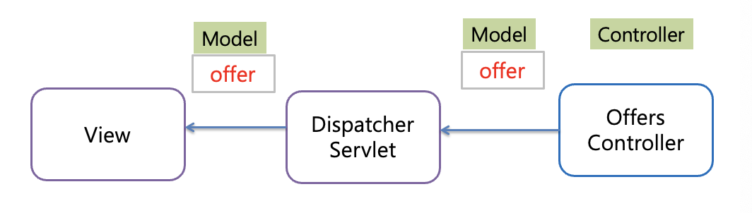 Data Binding