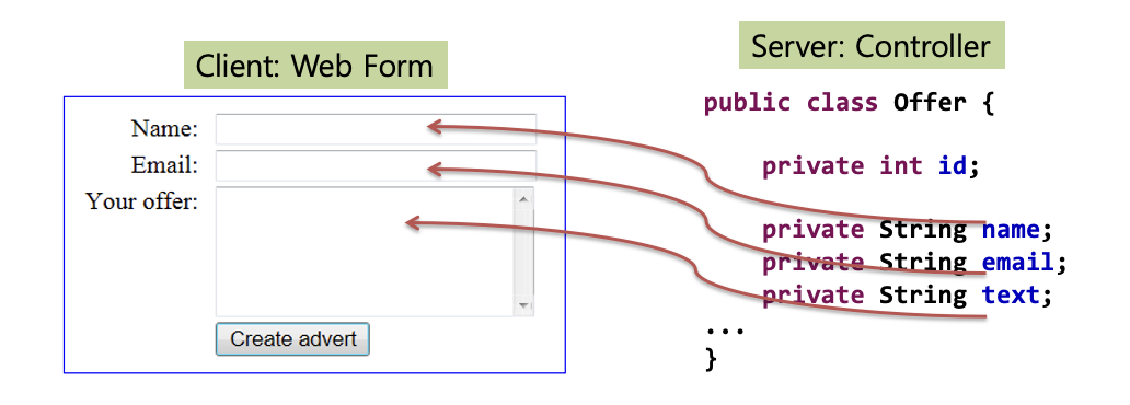 Spring form tag library