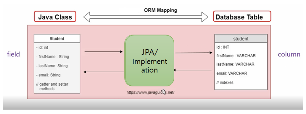 Object-To-Relational Mapping (ORM)