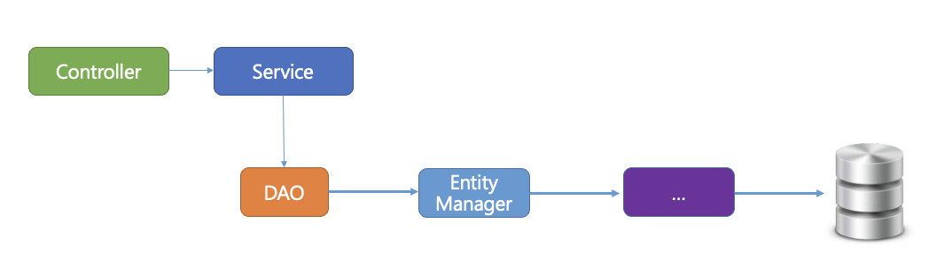 Data Access Object
