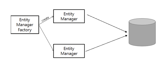 Entity Manager