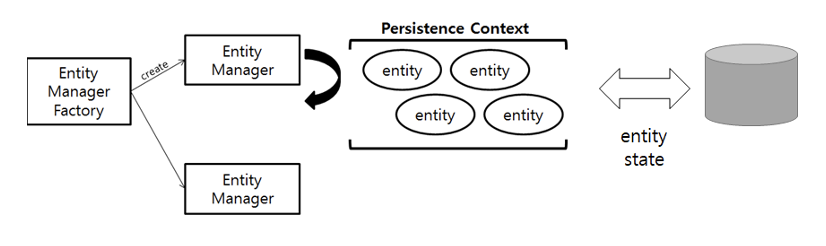 Persistence Contetxt
