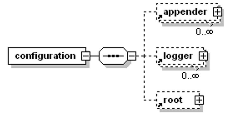 Logback Configuration